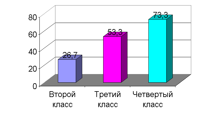 Диплом: Влияние самооценки на успешность обучения в младшем школьном возрасте Диплом: Влияние самооценки на успешность обучения в младшем школьном возрасте