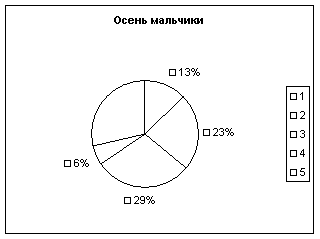 Диплом: Исследование здоровья детей Диплом: Исследование здоровья детей