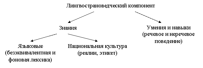 Диплом: Лингвострановедческий компонент Диплом: Лингвострановедческий компонент