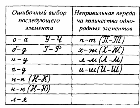 Курсовая: Методика обучения письму Курсовая: Методика обучения письму