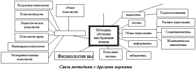 Курсовая: Методика преподавания иностранных языков Курсовая: Методика преподавания иностранных языков