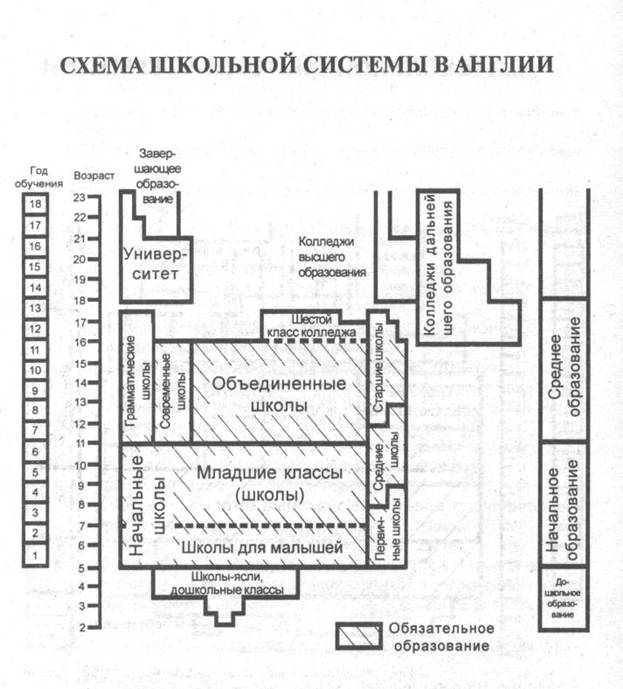 Контрольная: Образование в Англии Контрольная: Образование в Англии