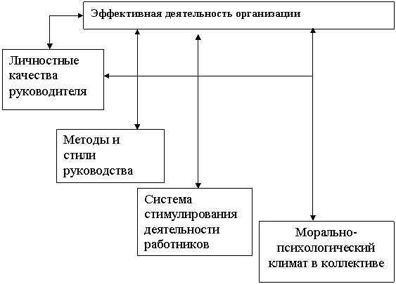 Диплом: Развитие личностных качеств руководителей как средство повышения эффективности управления педагогическим коллективом Диплом: Развитие личностных качеств руководителей как средство повышения эффективности управления педагогическим коллективом