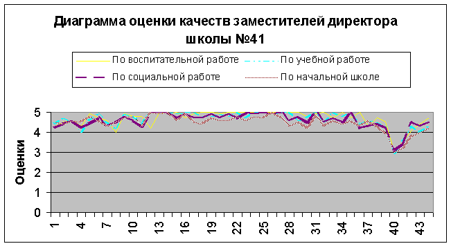 Диплом: Развитие личностных качеств руководителей как средство повышения эффективности управления педагогическим коллективом Диплом: Развитие личностных качеств руководителей как средство повышения эффективности управления педагогическим коллективом