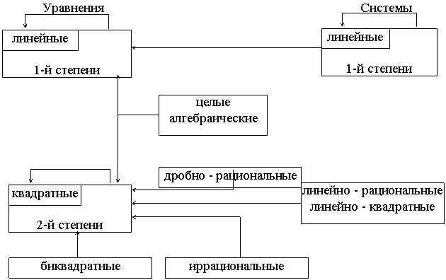 Диплом: Самостоятельная работа как средство обучения решению уравнений в 5-9 классах 