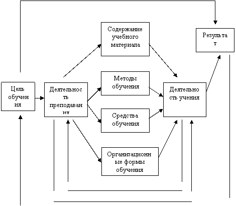 Реферат: Сущность процесса обучения 