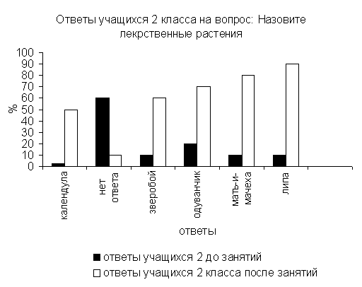 Диплом: Экологическое воспитание учащихся начальных классов сельской школы в процессе кружковой работы Диплом: Экологическое воспитание учащихся начальных классов сельской школы в процессе кружковой работы