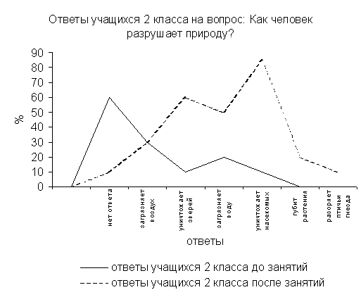 Диплом: Экологическое воспитание учащихся начальных классов сельской школы в процессе кружковой работы Диплом: Экологическое воспитание учащихся начальных классов сельской школы в процессе кружковой работы