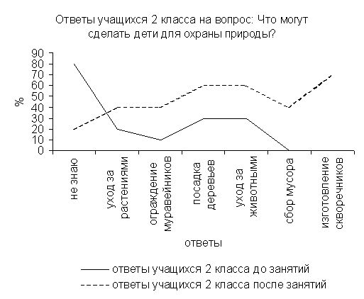 Диплом: Экологическое воспитание учащихся начальных классов сельской школы в процессе кружковой работы Диплом: Экологическое воспитание учащихся начальных классов сельской школы в процессе кружковой работы