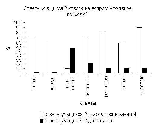 Диплом: Экологическое воспитание учащихся начальных классов сельской школы в процессе кружковой работы Диплом: Экологическое воспитание учащихся начальных классов сельской школы в процессе кружковой работы