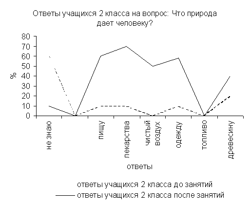 Диплом: Экологическое воспитание учащихся начальных классов сельской школы в процессе кружковой работы Диплом: Экологическое воспитание учащихся начальных классов сельской школы в процессе кружковой работы