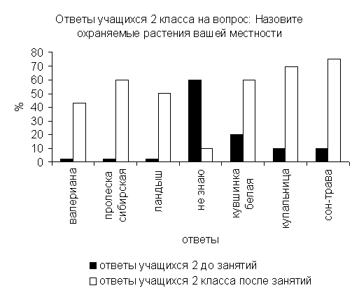 Диплом: Экологическое воспитание учащихся начальных классов сельской школы в процессе кружковой работы Диплом: Экологическое воспитание учащихся начальных классов сельской школы в процессе кружковой работы