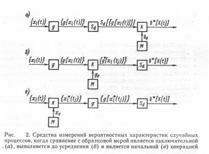 Реферат: Измерение случайных процессов Реферат: Измерение случайных процессов