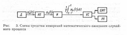 Реферат: Измерение случайных процессов Реферат: Измерение случайных процессов