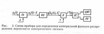 Реферат: Измерение случайных процессов Реферат: Измерение случайных процессов